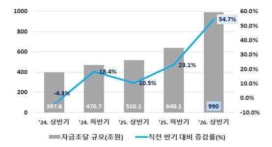 반기별 단기사채 발행현황 [한국예탁결제원 제공. 재판매 및 DB 금지]