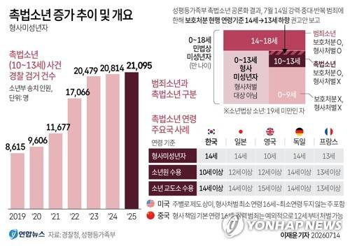 [그래픽] 촉법소년 증가 추이 및 개요 (서울=연합뉴스) 이재윤 기자 = 정부 공론화 결과 형사미성년자(촉법소년) 연령기준은 강력·중대·반복 범죄에 한해 만 14세 미만에서 13세 미만으로 낮추고, 범죄예방을 위한 보호처분 제도개선을 함께 추진해야 한다는 결론이 나왔다.
    성평등가족부는 14일 국무회의에서 촉법소년 연령기준 공론화 결과와 제도개선 권고안을 보고했다.
    yoon2@yna.co.kr
    X(트위터) @yonhap_graphics  인스타그램 @yonhapgraphics