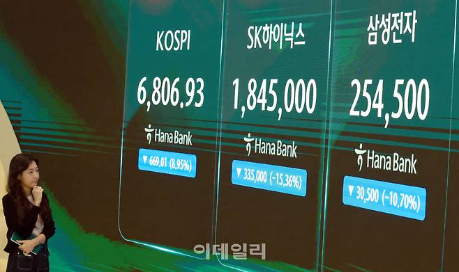 코스피가 반도체주 급락 영향으로 장중 6900선이 무너지며 서킷브레이커가 발동한 13일 서울 중구 하나은행 본점 딜링룸에서 딜러들이 업무를 보고 있다. (사진=이데일리 방인권 기자)
