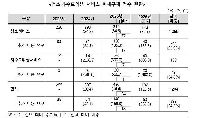 청소·하수도위생 서비스 피해구제 접수 현황. 한국소비자원 제공