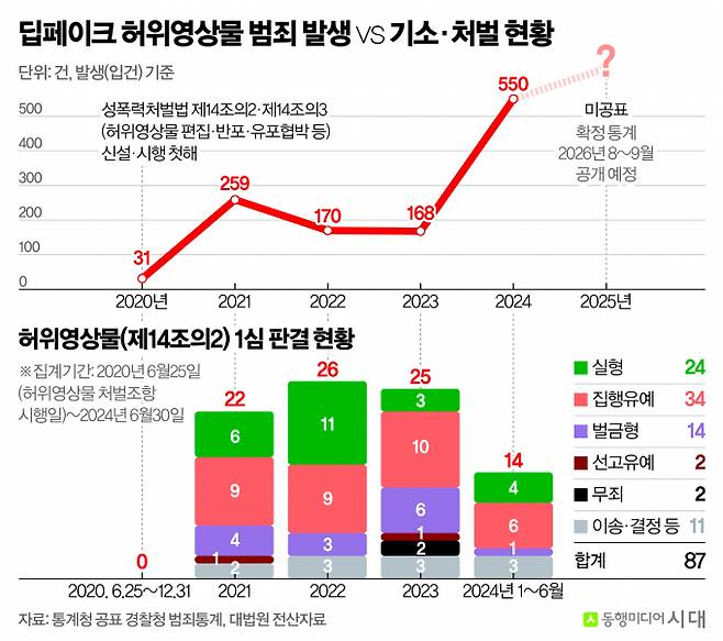 인격권을 침해하는 딥페이크 허위영상물 범죄 발생과 기소·처벌 현황. / 그래픽=신재민 편집위원