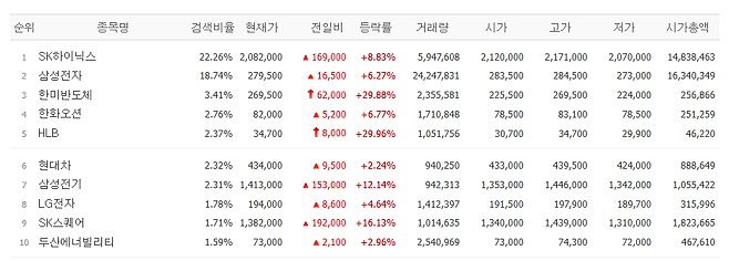 16일 네이버페이증권 장 시작 전 검색량 상위 종목.(출처=네이버페이증권)