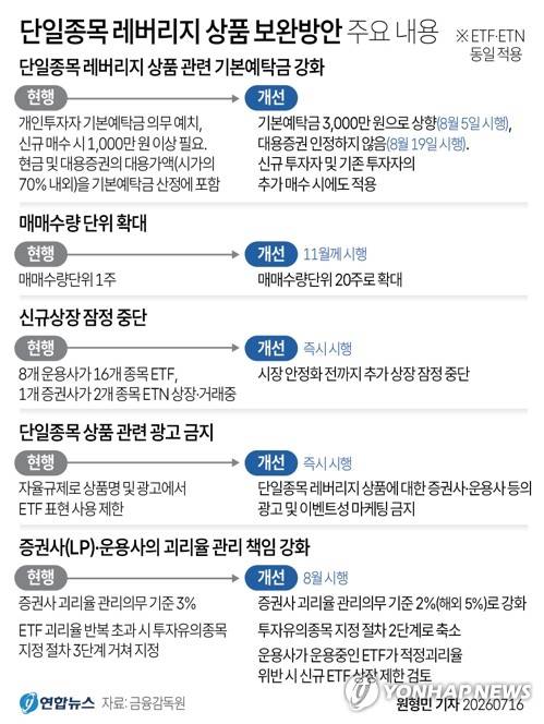 [그래픽] 단일종목 레버리지 상품 보완방안 주요 내용