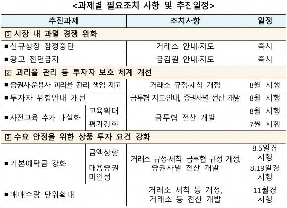 단일종목 레버리지 ETF 보완 방안 및 추진 일정 [사진=금융위원회]