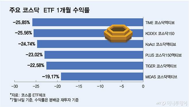 주요 코스닥 ETF 1개월 수익률/그래픽=김다나