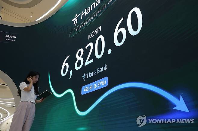 코스피 다시 7,000선 반납 (서울=연합뉴스) 임화영 기자 = 코스피가 다시 7,000선을 내어준 16일 서울 중구 하나은행 딜링룸 현황판에 코스피 종가가 표시돼있다.
이날 코스피는 463.81포인트(6.37%) 내린 6,820.60, 코스닥지수는 전장보다 37.59포인트(4.53%) 하락한 791.84에 거래를 마쳤다. 2026.7.16 hwayoung7@yna.co.kr
