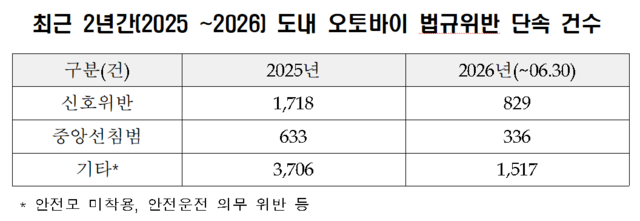 최근 2년간 도내 이륜차 법규위반 단속 건수. / 전북경찰청 제공