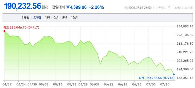 오늘 금시세, 국제 금가격, 금값추이 ©신한은행