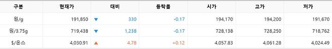 한국거래소(KRX) 금시장 국내 금값, 국제 금값 bnt, 한국거래소 금시세(금값) &nbsp;0.182% 하락