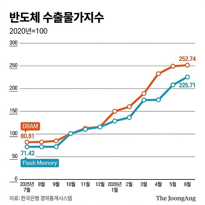 반도체 수출물가지수