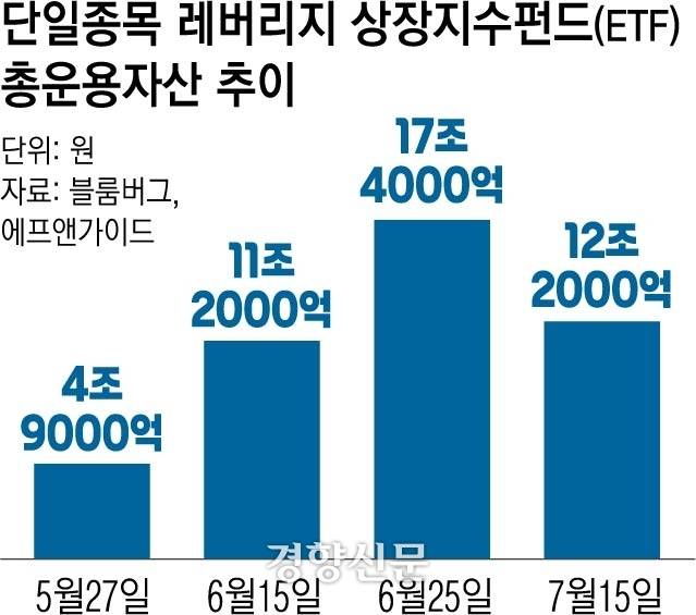 단일종목 레버리지 ETF 총 운용자산 추이