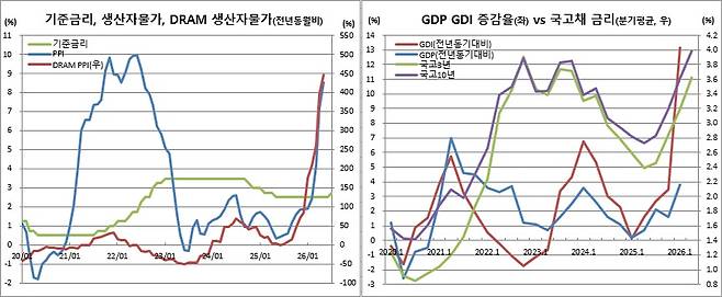 (한국은행, 금융투자협회)