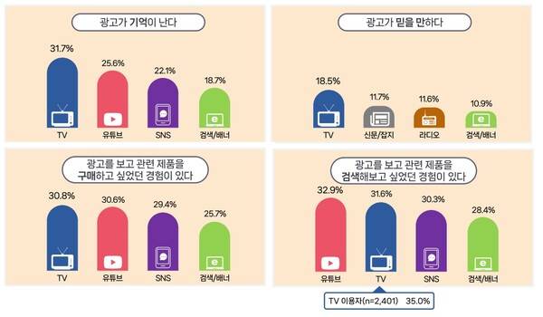 ▲한국방송광고진흥공사가 발표한 2026년 매체이용행태 조사결과. 사진=한국방송광고진흥공사