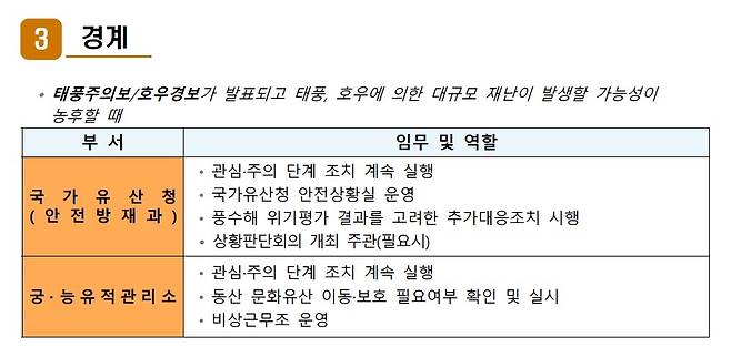 태풍·호우 상황에서 위기 경보 '경계' 단계 국가유산청이 올해 1월 공개한 '풍수해 재난 위기대응 실무매뉴얼
'[국가유산청 제공. 재판매 및 DB 금지]