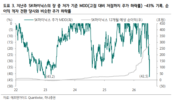 지난주 SK하이닉스의 장중 저가 기준 고점 대비 저점까지 주가하락률은 -43%를 기록했다. 이는 지난 2022년 순이익이 적자전환 했던 당시와 비슷한 주가 하락률이다. 하나증권