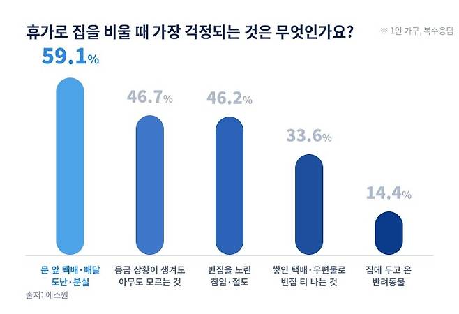 휴가철 주택 안전 실태와 인식에 관한 설문조사. [에스원 제공]