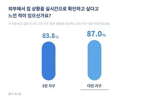 외부에서 집 상황을 실시간으로 확인하고 싶다고 느낀 적이 있나요? [에스원 제공. 재판매 및 DB 금지]
