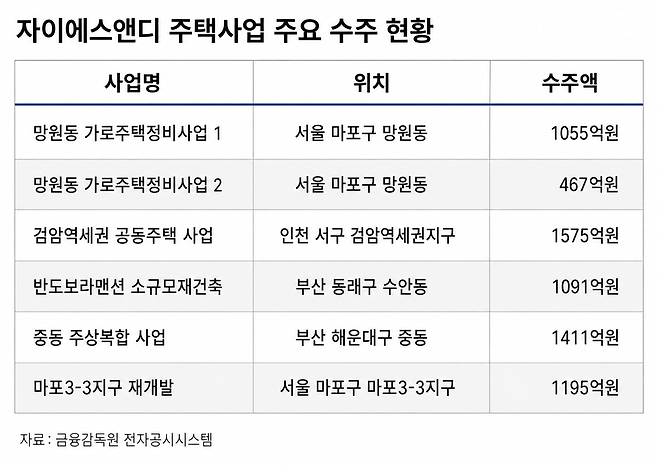 자이에스앤디 주택사업 주요 수주 현황. / 그래픽=시사저널e