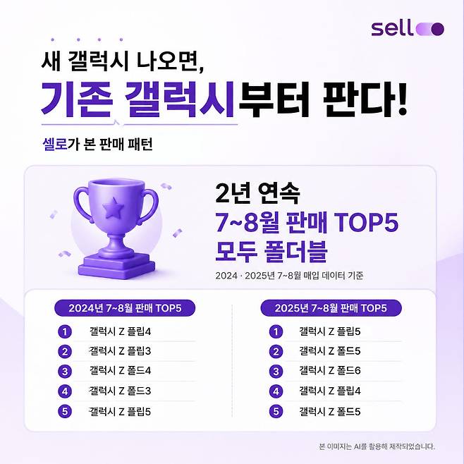 “새 갤럭시 나오면 기존 폴더블부터 판다”…언팩 앞두고 중고폰 시장 ‘들썩’