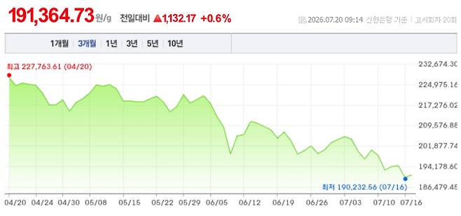 오늘 금시세, 국제 금가격, 금값추이 ©신한은행