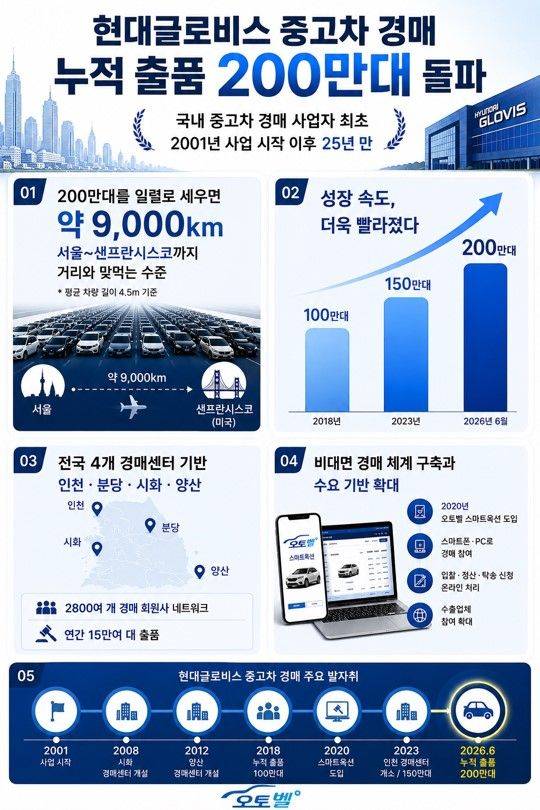 현대글로비스 제공