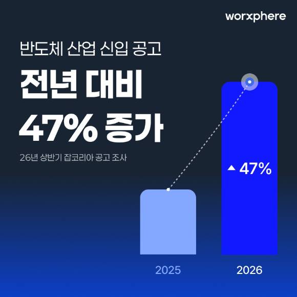 잡코리아에 따르면 2026년 상반기 반도체 신입 채용은 47%가량 증가했다. [사진=잡코리아]