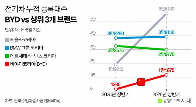 BYD의 국내 전기차 누적 등록대수가 빠르게 증가하고 있다. 2026년 상반기 기준 누적 등록대수는 1만1675대로 1년 전(1286대)보다 크게 늘었지만, 테슬라·BMW·메르세데스-벤츠와는 여전히 격차를 보이고 있다. /그래픽=신재민 편집위원