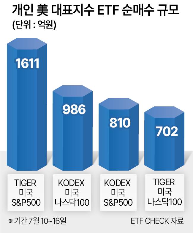 개인 미 대표지수 ETF 순매수 규모