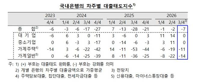 20일 발표된 금융기관 대출행태서베이 결과, 한국은행 제공
