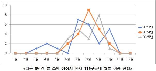 [소방청 제공. 재판매 및 DB 금지]