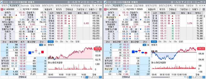 21일 국채선물 장중 흐름. 왼쪽은 3년선물, 오른쪽은 10년선물(체크)