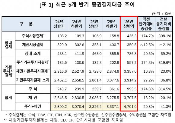 최근 5개 반기 증권결제대금 추이 [사진=한국예탁결제원]