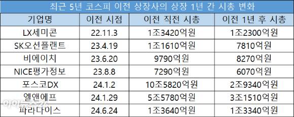코스피로 이전 상장한 코스닥 종목들의 상장 직후 1년간 시총 변화 [사진=한국거래소]