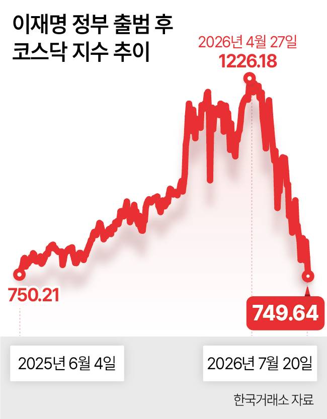 이재명 정부 출범 후 코스닥 지수 추이