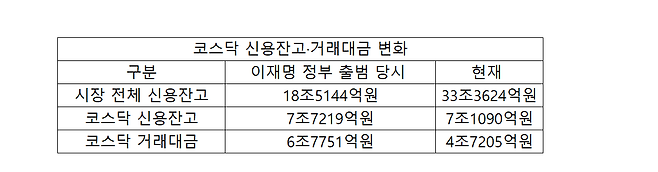 (한국거래소 제공, 이재명 정부 출범 당시는 2025년 6월4일 종가 기준, 현재는 7월20일 기준)