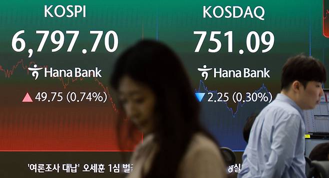 ▲22일 코스피는 '7천피'(코스피 7,000)를 터치한 뒤 상승 폭을 축소해 6,700대에서 마감했다. 이날 코스피는 전장보다 49.75포인트(0.74%) 오른 6,797.70로 마감했다. 코스닥 지수는 전장보다 2.25포인트(0.30%) 내린 751.09로 거래를 마쳤다. 사진은 이날 서울 중구 하나은행 본점 딜링룸 모습. [사진=연합뉴스]