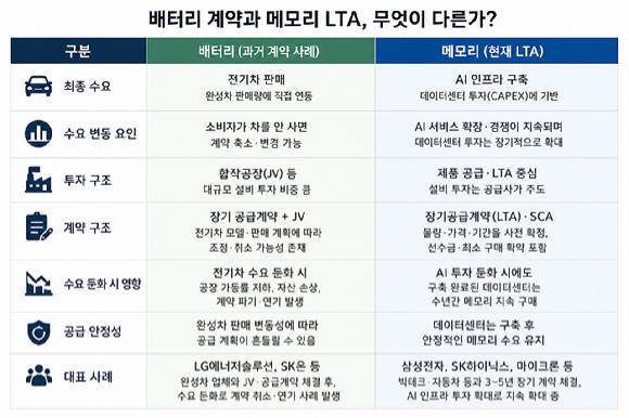 메모리와 배터리의 계약 성격 차이 정리 표. [사진=챗GPT]
