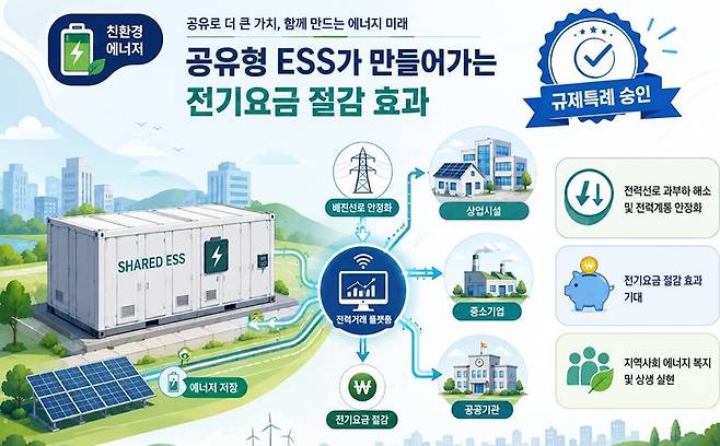 고양시가 전국 최초로 규제특례 승인을 받은 ‘공유형 ESS 가상상계거래’ 실증사업 개념도. 고양도시관리공사 제공