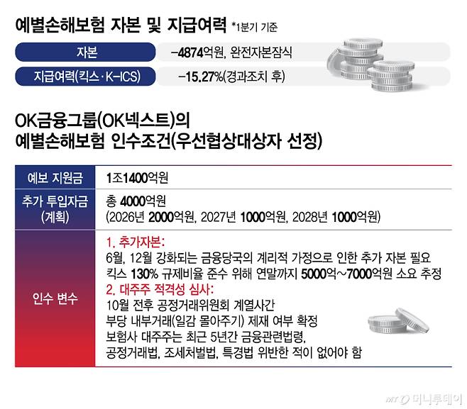 예별손해보험 자본 및 지급여력 OK금융그룹의 예별손해보험 인수조건/그래픽=김지영