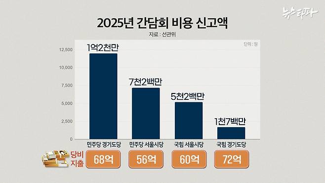지난해 더불어민주당과 국민의힘 두 정당의 서울시당과 경기도당의 간담회 비용 신고액을 비교해 봤더니 민주당 경기도당의 금액이 월등히 높았다. (자료:선관위 회계보고서)