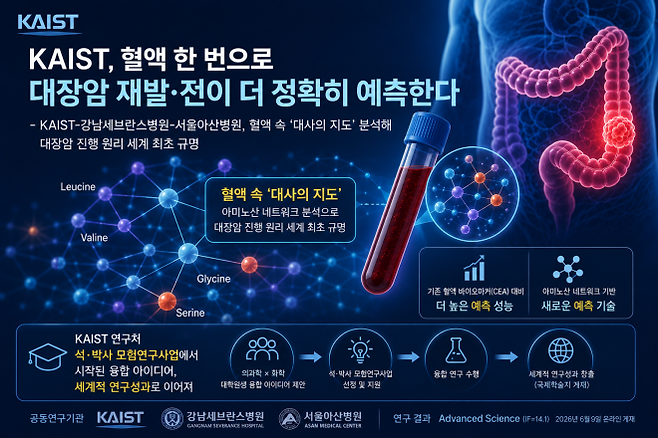 혈액 검사로 대장암 예측 기술 - 카이스트 제공