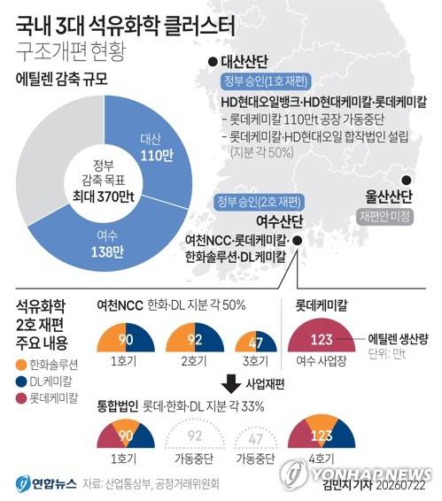 [그래픽] 국내 3대 석유화학 클러스터 구조개편 현황 (서울=연합뉴스) 김민지 기자 = 산업통상부는 여천NCC 1∼3호기 중 이미 가동이 중단된 3호기 외에 2호기를 추가 폐쇄하고 남은 1호기를 롯데케미칼 여수 사업장과 합쳐 통합법인을 설립하는 내용의 여수산단 석유화학 사업재편계획서 최종안을 승인했다고 22일 밝혔다.
    minfo@yna.co.kr
    X(트위터) @yonhap_graphics  인스타그램 @yonhapgraphics
