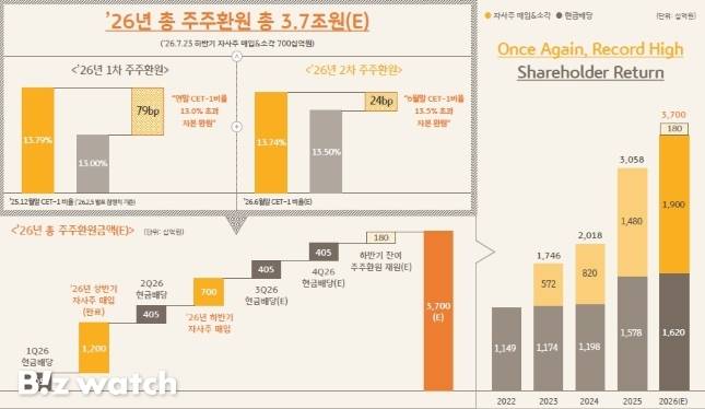 KB금융 주주환원 정책/자료=KB금융지주