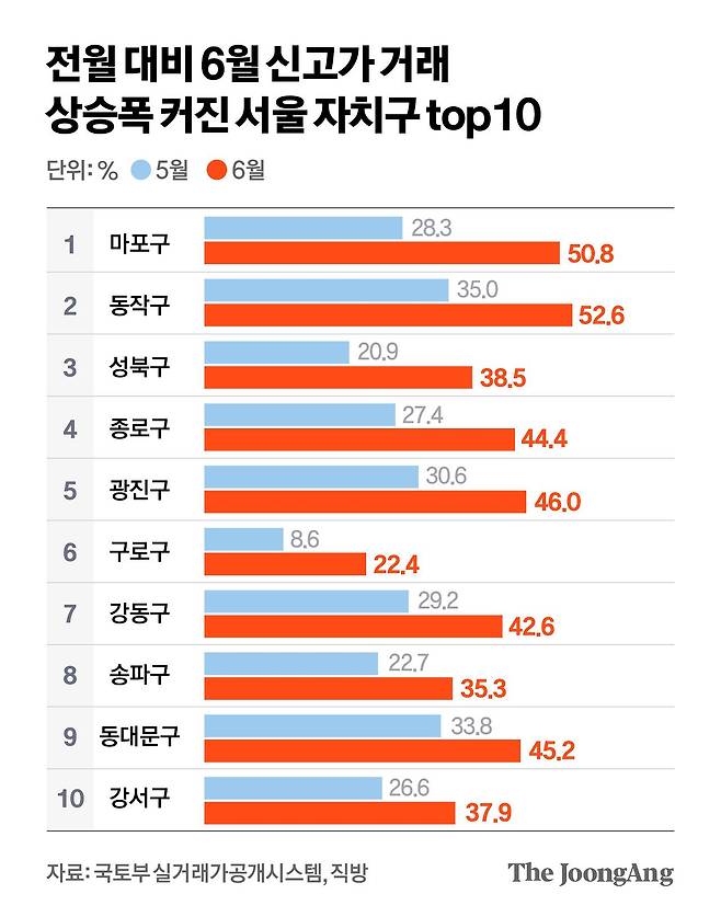 전월 대비 6월 신고가 거래 상승폭 커진 서울 자치구 top10 그래픽 디자인. [자료제공=국토부실거래가공개시스템, 직방]