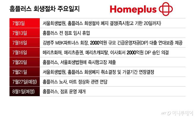홈플러스 회생절차 주요일지/그래픽=이지혜