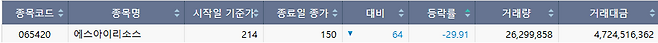 24일 코스닥 시장 하한가 종목.(출처=한국거래소)