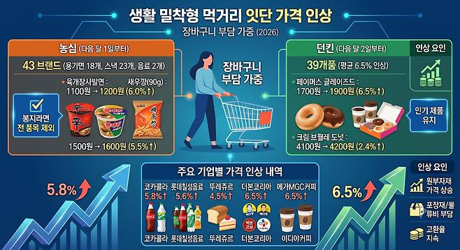 농심, 던킨, 뚜레쥬르 등 주요 기업별 가격 인상 내역 (2026. 7. 24 공지 기준)(그래픽=Gemini AI 생성)