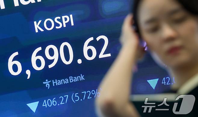 코스피 지수가 하루 만에 7000선을 반납한 24일 서울 중구 하나은행 본점 딜링룸 전광판에 종가가 나오고 있다. 이날 코스피는 전일 종가와 비교해 406.27포인트(p)(5.72%) 하락한 6690.62, 코스닥은 전일 대비 42.06포인트(p)(5.32%) 하락한 748.22로 마감했다. 서울외환시장에서 달러·원 환율은 전일 오후 3시 30분 주간종가 대비 0.2원 내린 1466.6원을 기록했다. 2026.7.24 ⓒ 뉴스1 김성진 기자