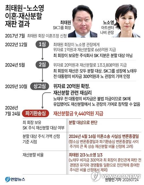 [그래픽] 최태원-노소영 이혼·재산분할 재판 결과 (서울=연합뉴스) 원형민 기자 = 최태원(65) SK그룹 회장이 노소영(65) 아트센터 나비 관장에게 재산분할금으로 9천440억원을 지급해야 한다는 파기환송심 판결이 나왔다.
    서울고법 가사1부(이상주 부장판사)는 24일 오후 2시 열린 두 사람의 재산분할 소송 파기환송심 기일에서 이같이 선고했다.
    circlemin@yna.co.kr
    X(트위터) @yonhap_graphics 인스타그램 @yonhapgraphics