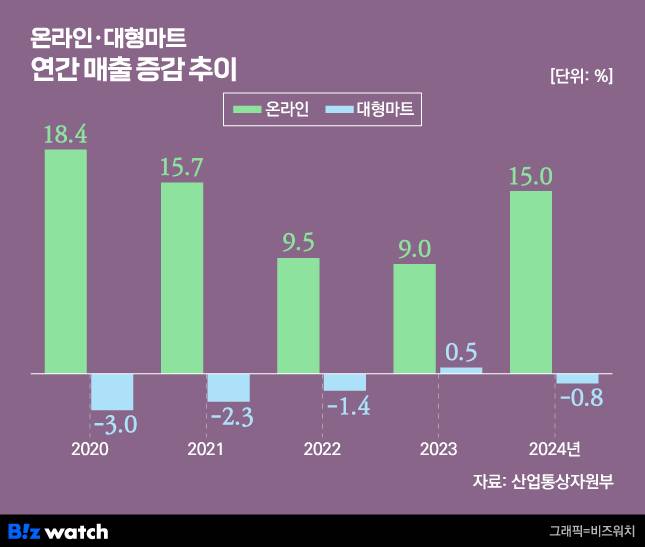 온라인/대형마트 연간 매출 증감 추이/그래픽=비즈워치